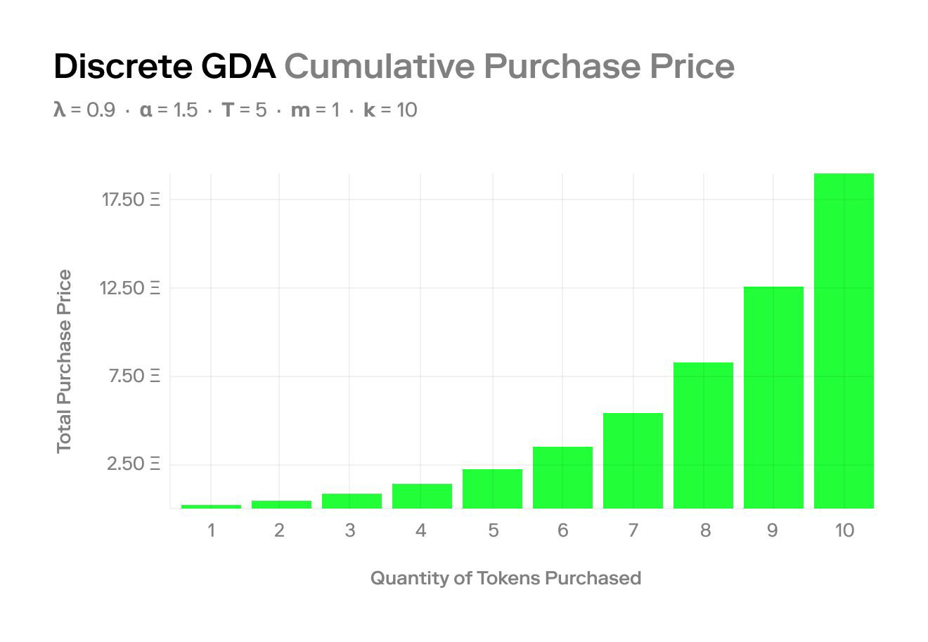 GDA discrete cumulative purchase price